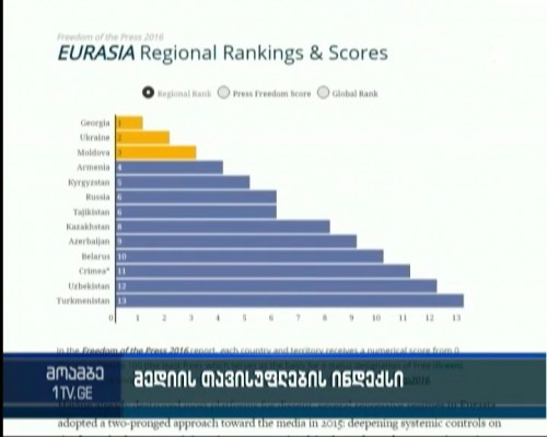 Georgia has best results in Caucasus according to Freedom House Press Freedom Index