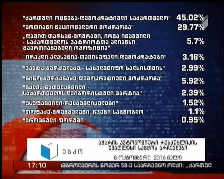 According to preliminary results four political parties  win seats in Adjarian Supreme Council 