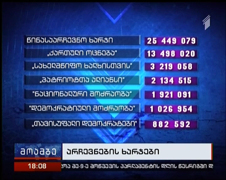 წინასაარჩევნოდ, პარტიებმა და დამოუკიდებელმა კანდიდატებმა 25 449 079 ლარი დახარჯეს