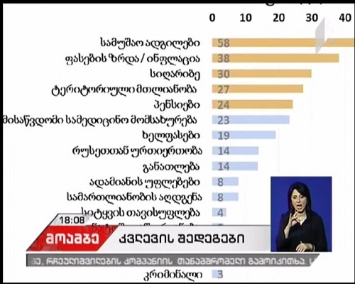 რა ეროვნული საკითხებია მნიშვნელოვანი და როგორ აფასებენ გამოკითხულები ქვეყნის განვითარების მიმართულებას, - NDI -ის კვლევა