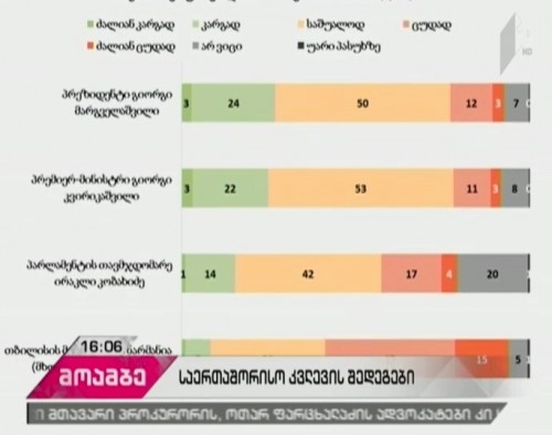 NDI  survey -  public opinion on important issues for the country