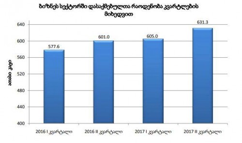 Saqstat published data about employment in business sector 