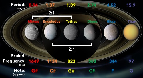 სატურნის რგოლები და მთვარეები ასტროფიზიკოსებმა შემზარავ ციურ მუსიკად გარდაქმნეს  