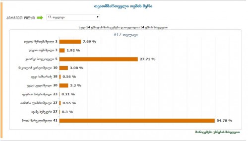 თელავის ოლქში „ქართული ოცნების“ კანდიდატი შოთა ნაკრელიშვილი 54.78%-ით ლიდერობს