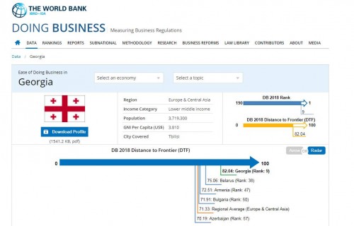 Doing Business - საქართველომ ბიზნესის კეთება ერთ წელიწადში სამი მიმართულებით გაამარტივა