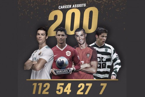 კრიშტიანუ რონალდუს 200-შედეგიანი პასი დაუგროვდა