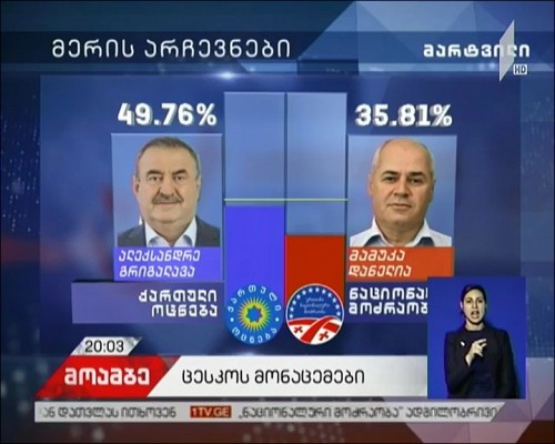 რა შედეგებით დასრულდა ადგილობრივი თვითმმართველობის არჩევნები 2017