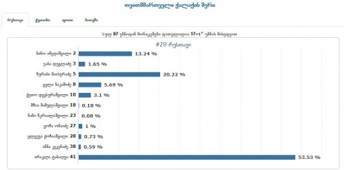 წინასწარი მონაცემებით, რუსთავის მერის არჩევნებში ირაკლი ტაბაღუა ლიდერობს [ვიდეო]